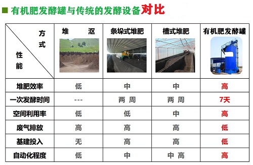 畜禽糞便有機(jī)肥發(fā)酵罐